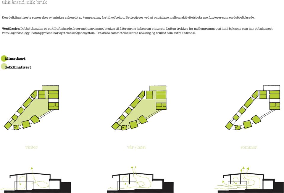 Ventilasjon Dobbeltfasaden er en tilluftsfasade, hvor mellomrommet brukes til å forvarme luften om vinteren.