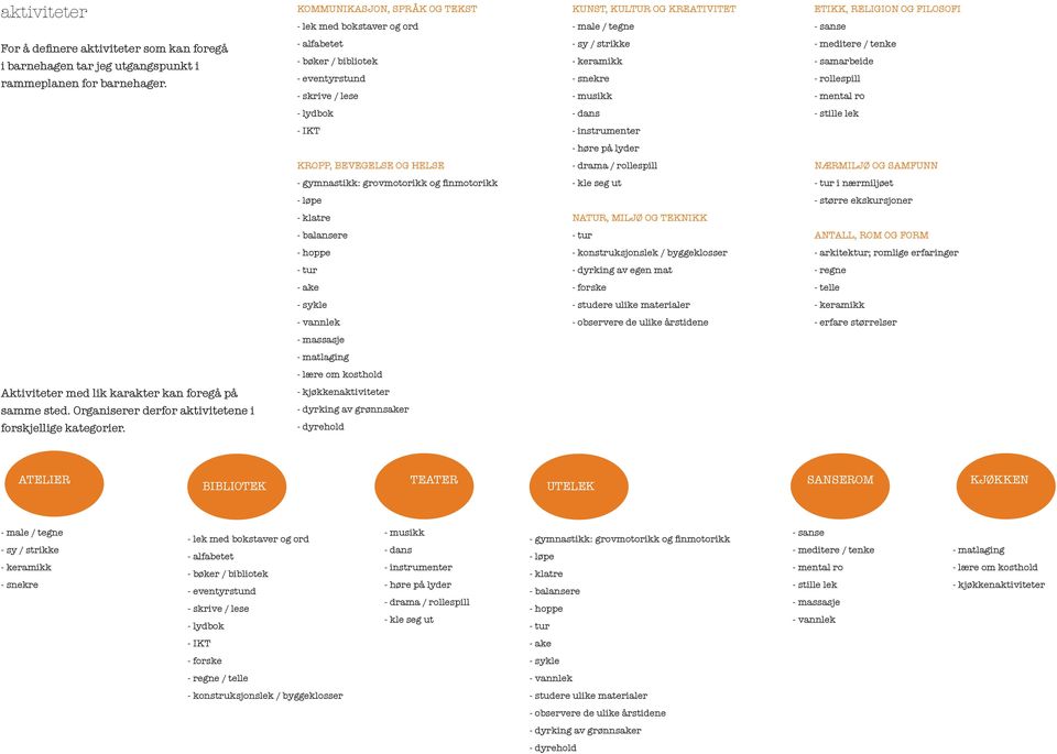 - alfabetet - bøker / bibliotek - eventyrstund - skrive / lese - sy / strikke - keramikk - snekre - musikk - meditere / tenke - samarbeide - rollespill - mental ro - lydbok - dans - stille lek - IKT