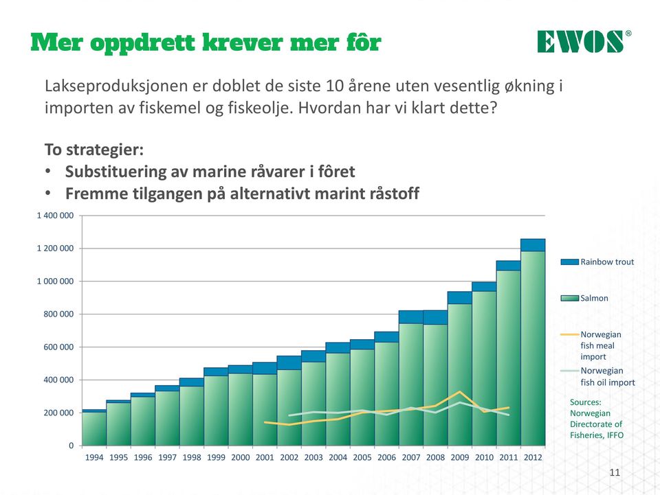 To strategier: Substituering av marine råvarer i fôret Fremme tilgangen på alternativt marint råstoff 1 400 000 1 200 000 Rainbow trout