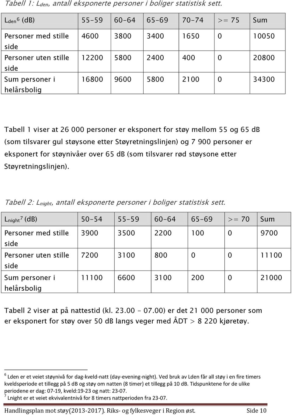 2100 0 34300 Tabell 1 viser at 26 000 personer er eksponert for støy mellom 55 og 65 db (som tilsvarer gul støysone etter Støyretningslinjen) og 7 900 personer er eksponert for støynivåer over 65 db