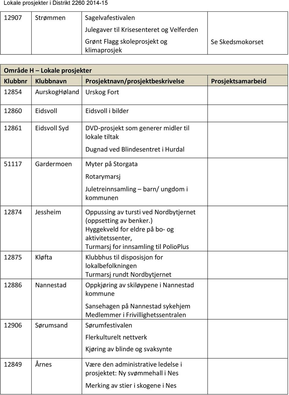 Jessheim Oppussing av tursti ved Nordbytjernet (oppsetting av benker.