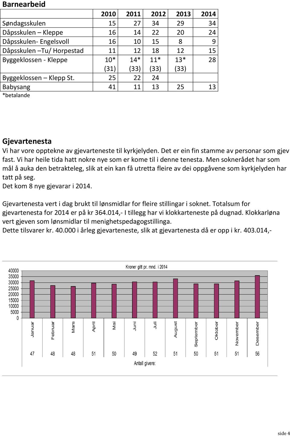 Det er ein fin stamme av personar som gjev fast. Vi har heile tida hatt nokre nye som er kome til i denne tenesta.