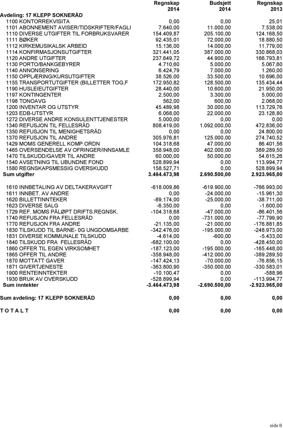 779,00 1114 KONFIRMASJONSUTGIFTER 321.441,05 387.000,00 330.868,03 1120 ANDRE UTGIFTER 237.649,72 44.900,00 166.793,81 1130 PORTO/BANKGEBYRER 4.710,60 5.000,00 5.067,60 1140 ANNONSERING 6.424,79 7.