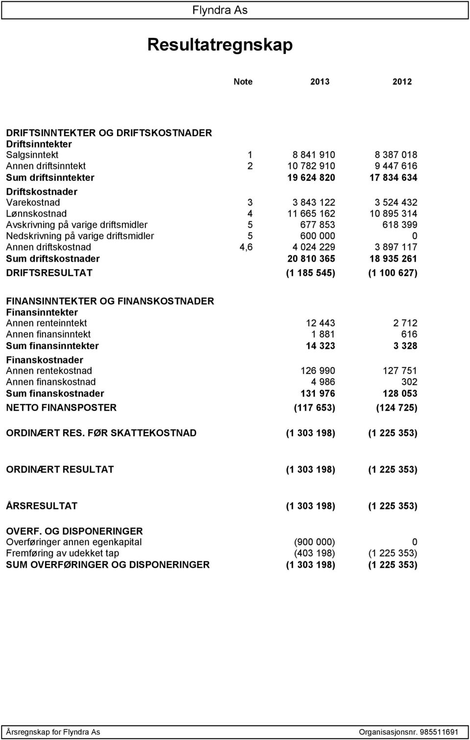 000 0 Annen driftskostnad 4,6 4 024 229 3 897 117 Sum driftskostnader 20 810 365 18 935 261 DRIFTSRESULTAT (1 185 545) (1 100 627) FINANSINNTEKTER OG FINANSKOSTNADER Finansinntekter Annen