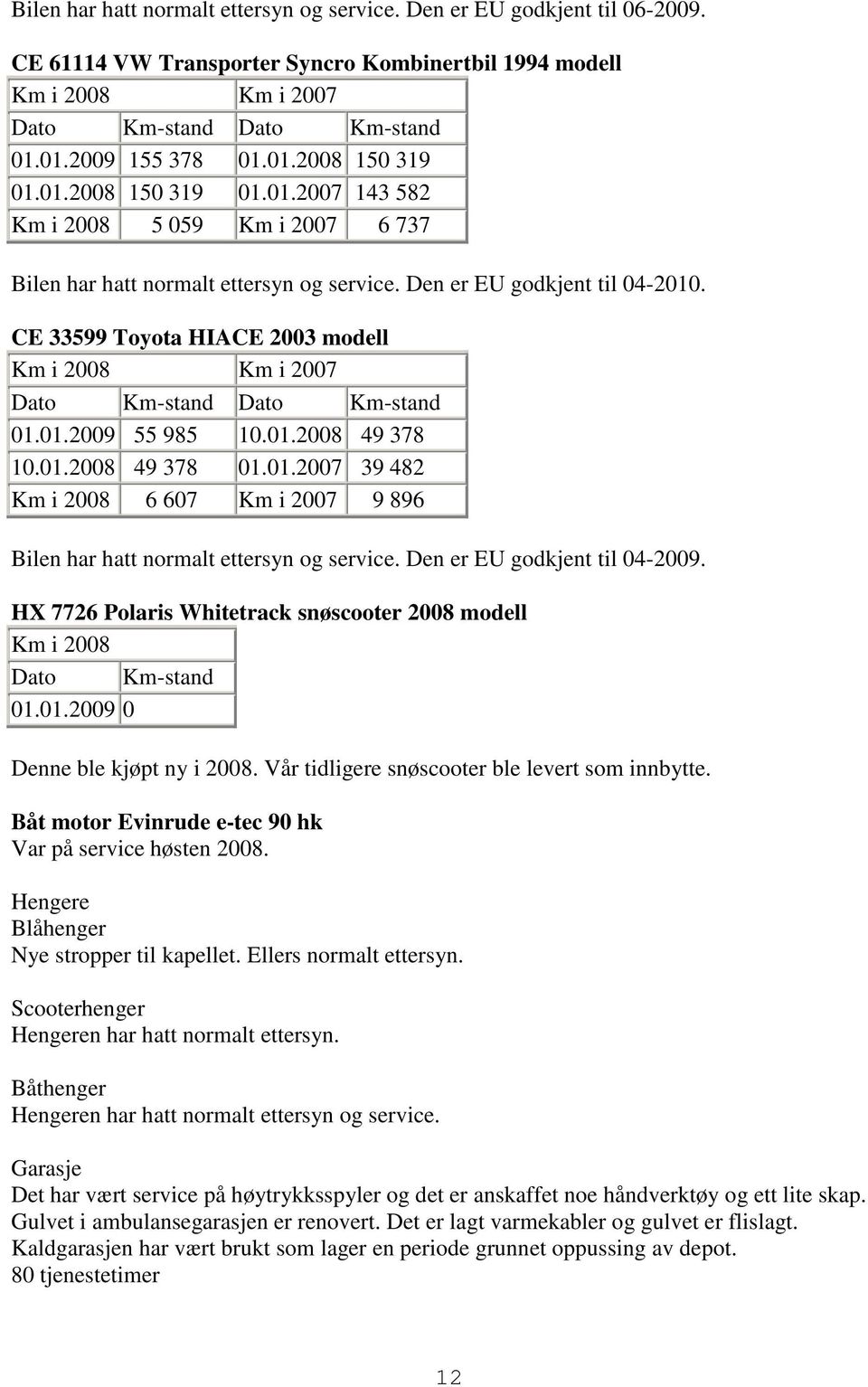 CE 33599 Toyota HIACE 2003 modell Km i 2008 Km i 2007 Dato Km-stand Dato Km-stand 01.01.2009 55 985 10.01.2008 49 378 10.01.2008 49 378 01.01.2007 39 482 Km i 2008 6 607 Km i 2007 9 896 Bilen har hatt normalt ettersyn og service.