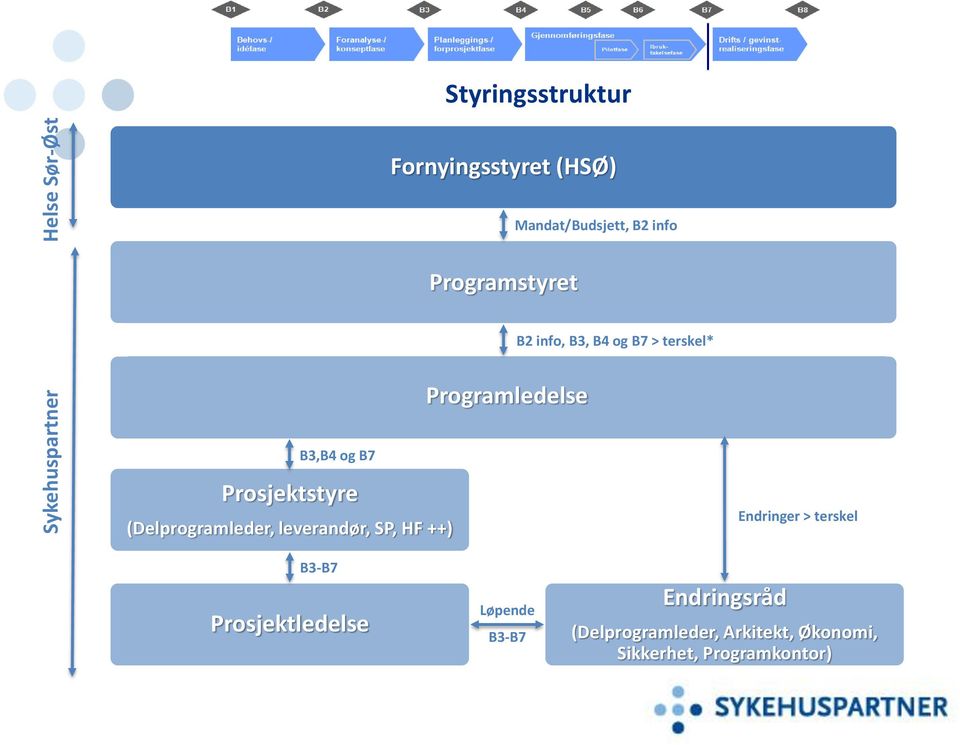 Prosjektstyre (Delprogramleder, leverandør, SP, HF ++) B3-B7 Prosjektledelse Løpende