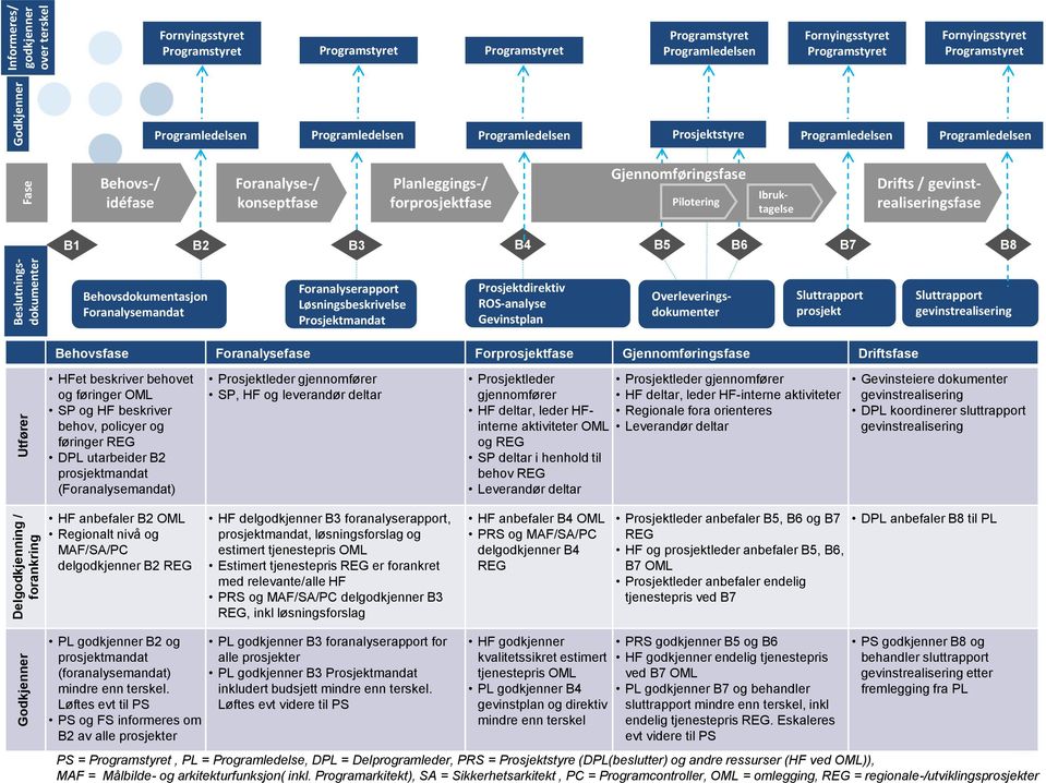 konseptfase Planleggings-/ forprosjektfase Gjennomføringsfase Pilotering Ibruktagelse Drifts / gevinstrealiseringsfase B1 B2 B3 B4 B5 B6 B7 B8 Behovsdokumentasjon Foranalysemandat Foranalyserapport