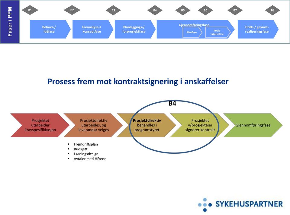 anskaffelser B4 Prosjektet utarbeider kravspesifikkasjon Prosjektdirektiv utarbeides, og leverandør velges Prosjektdirektiv