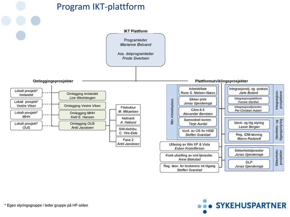 Innlandet Lise Westskogen Omlegging Vestre Viken Omlegging MHH Ketil E. Hansen Omlegging OUS Arild Jacobsen Filstruktur M. Mikaelsen Nettverk A. Høilund SW-distribu. C.