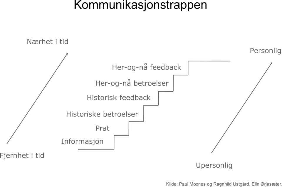 Historiske betroelser Prat Informasjon Fjernhet i tid