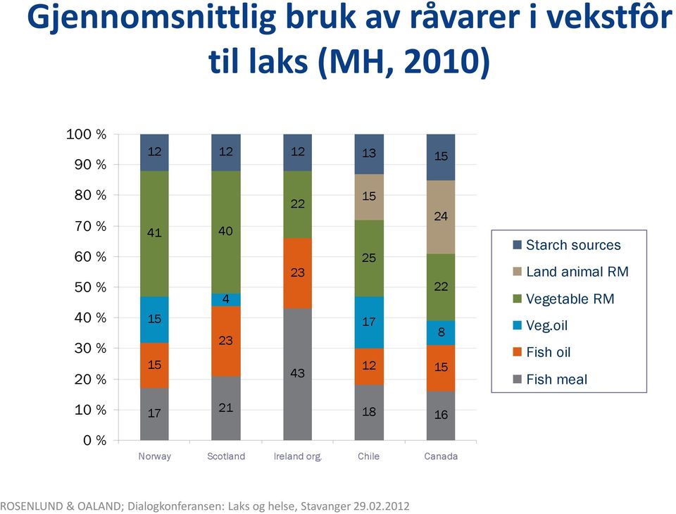 24 25 22 17 8 12 15 Starch sources Land animal RM Vegetable RM Veg.