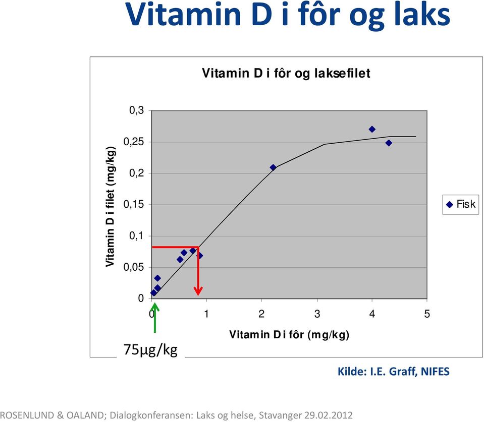 0,2 0,15 0,1 0,05 Fisk 0 0 1 2 3 4 5 75µg/kg