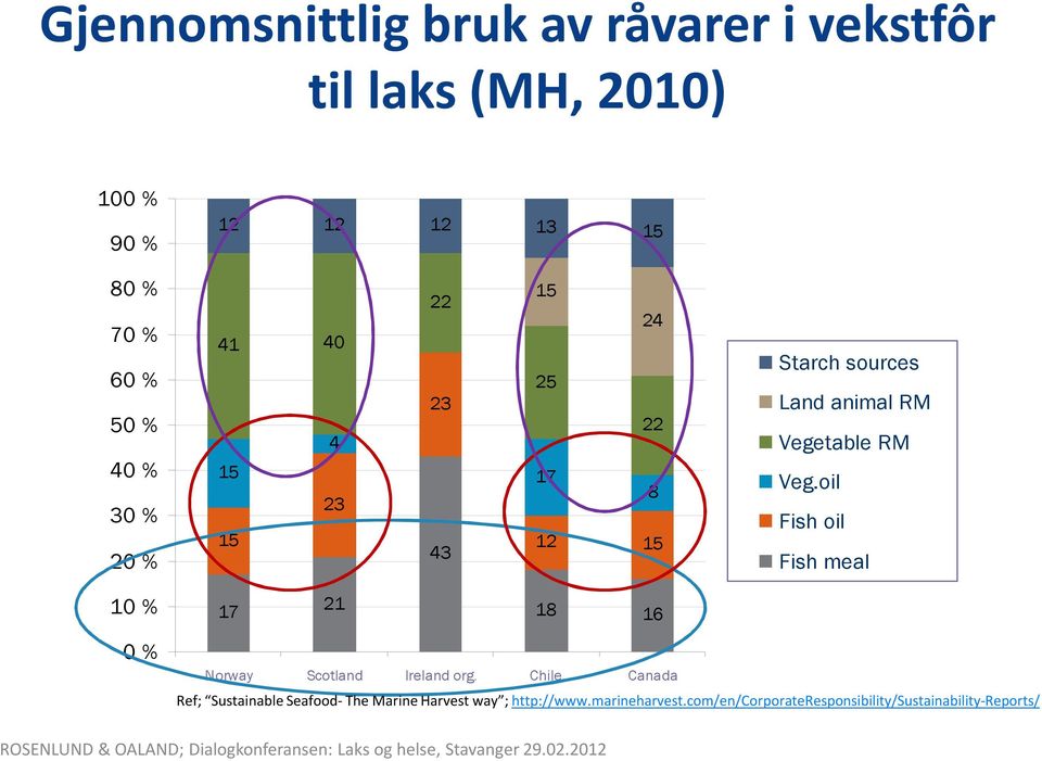 Veg.oil Fish oil Fish meal 10 % 17 21 18 16 0 % Norway Scotland Ireland org.