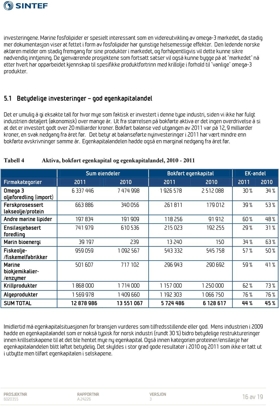 Den ledende norske aktøren melder om stadig fremgang for sine produkter i markedet, og forhåpentligvis vil dette kunne sikre nødvendig inntjening.