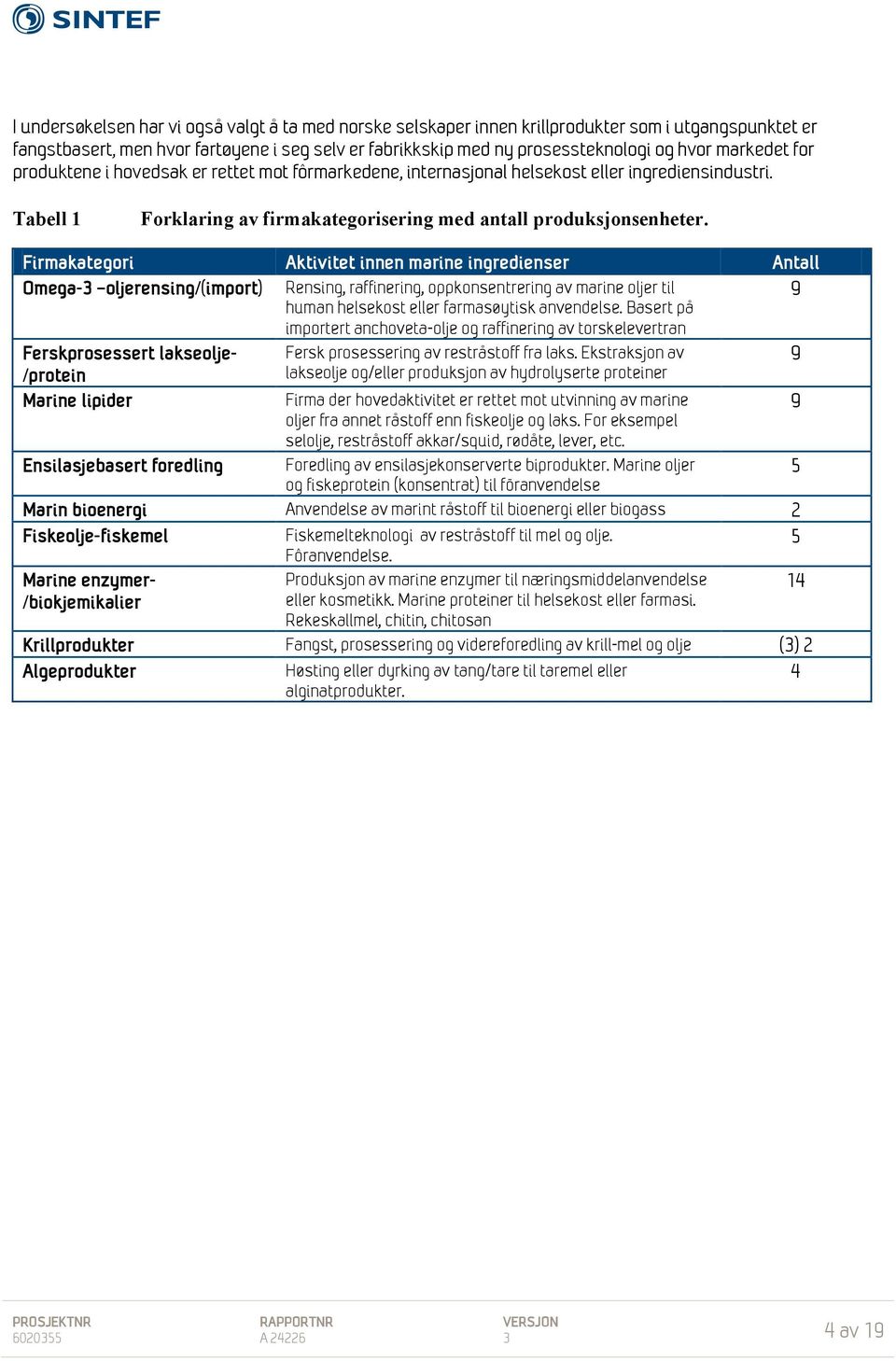 Firmakategori Aktivitet innen marine ingredienser Antall Omega-3 oljerensing/(import) Rensing, raffinering, oppkonsentrering av marine oljer til 9 human helsekost eller farmasøytisk anvendelse.