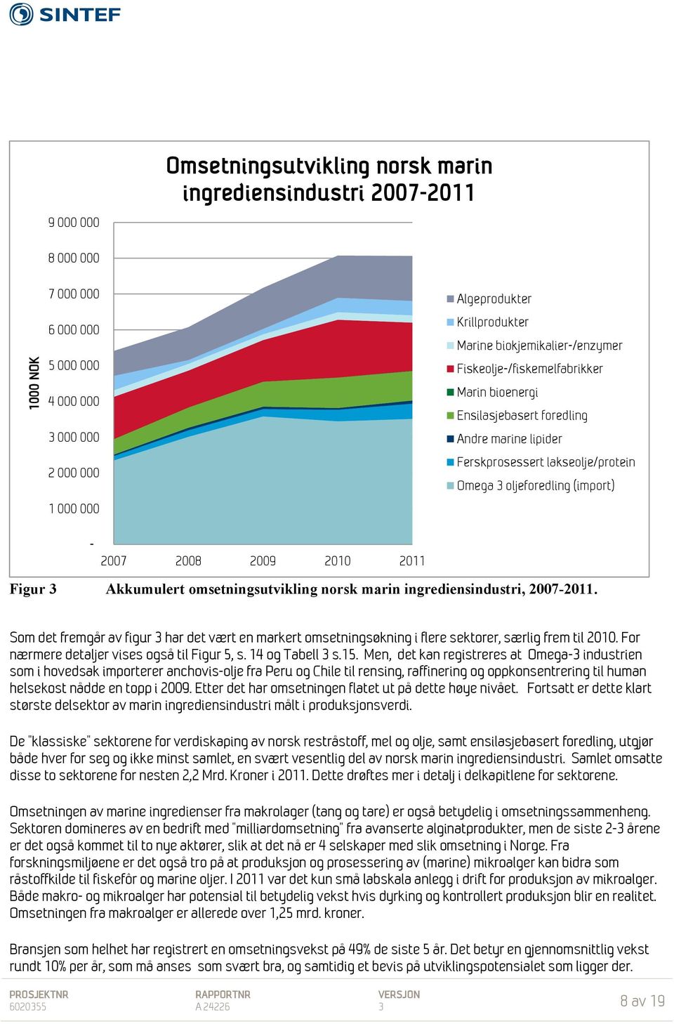 2010 2011 Figur 3 Akkumulert omsetningsutvikling norsk marin ingrediensindustri, 2007-2011. Som det fremgår av figur 3 har det vært en markert omsetningsøkning i flere sektorer, særlig frem til 2010.