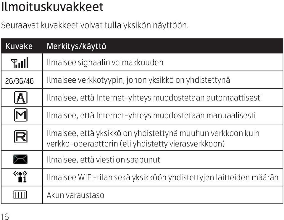 Internet-yhteys muodostetaan automaattisesti Ilmaisee, että Internet-yhteys muodostetaan manuaalisesti Ilmaisee, että yksikkö on