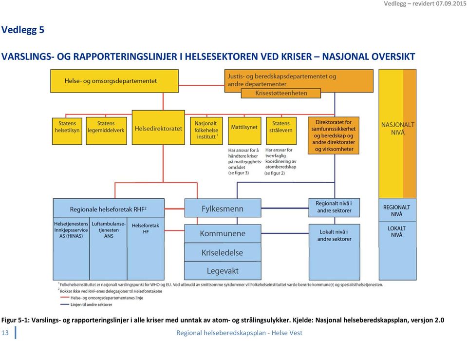 NASJONAL OVERSIKT Figur 5 1: Varslings og rapporteringslinjer i alle kriser