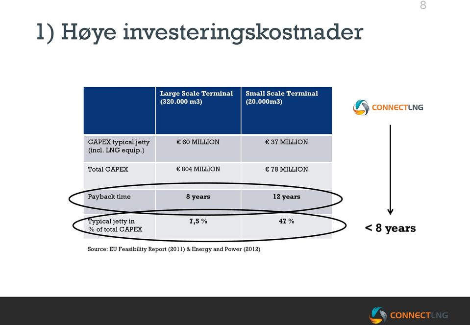 ) 60 MILLION 37 MILLION Total CAPEX 804 MILLION 78 MILLION Payback time 8 years 12