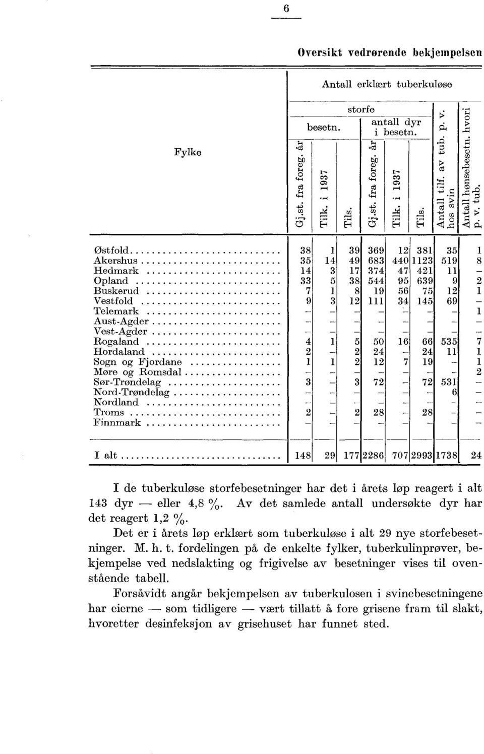 ,,-_, _- I alt I de tuberkulse strfebesetninger har det i årets løp reagert i alt dyr eller, %. Av det samlede antall undersøkte dyr har det reagert, %.