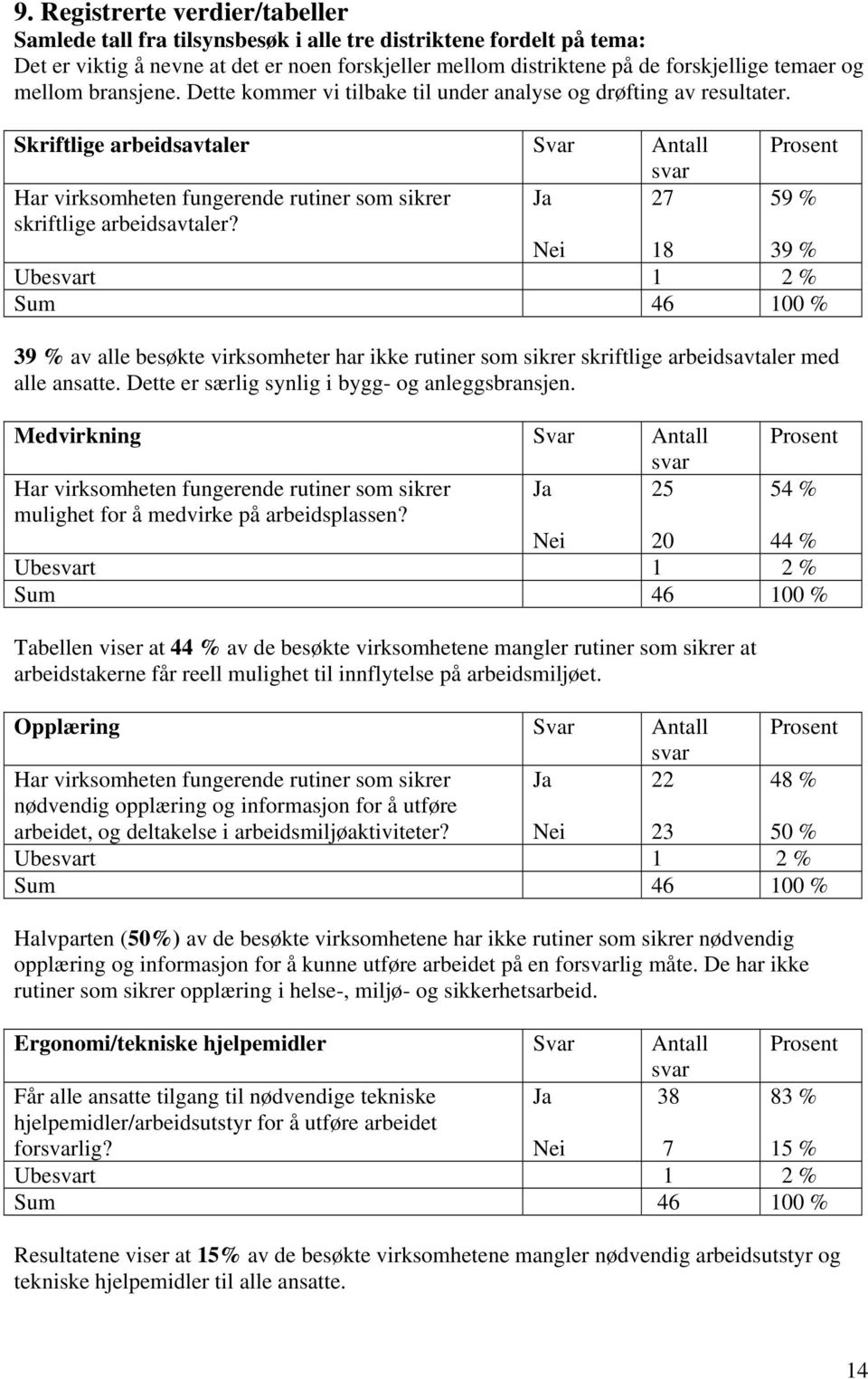 Skriftlige arbeidsavtaler Svar Antall Prosent svar Har virksomheten fungerende rutiner som sikrer skriftlige arbeidsavtaler?