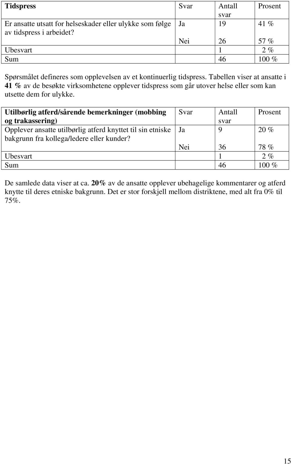 Tabellen viser at ansatte i 41 % av de besøkte virksomhetene opplever tidspress som går utover helse eller som kan utsette dem for ulykke.