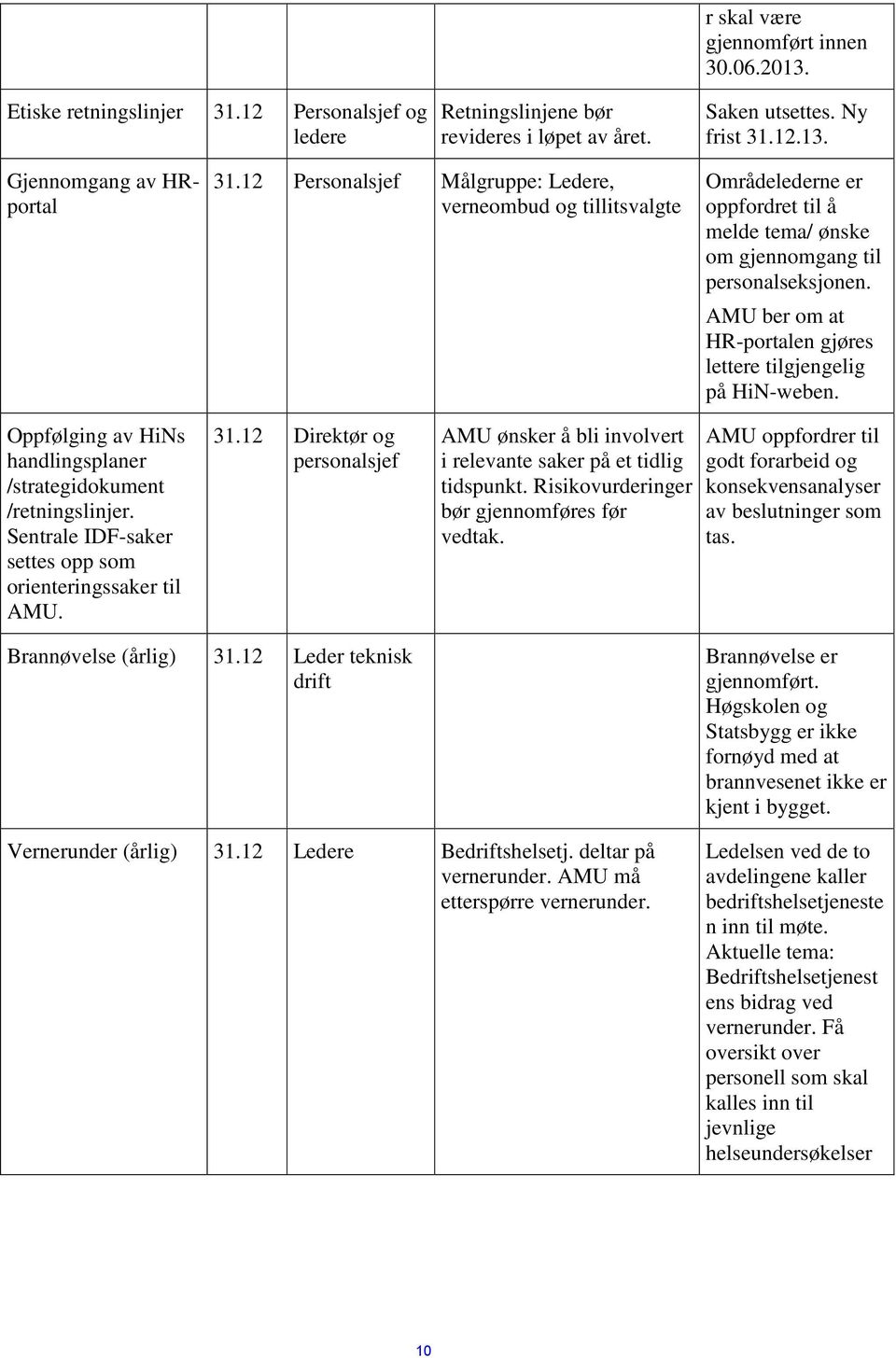 AMU ber om at HR-portalen gjøres lettere tilgjengelig på HiN-weben. Oppfølging av HiNs handlingsplaner /strategidokument /retningslinjer. Sentrale IDF-saker settes opp som orienteringssaker til AMU.