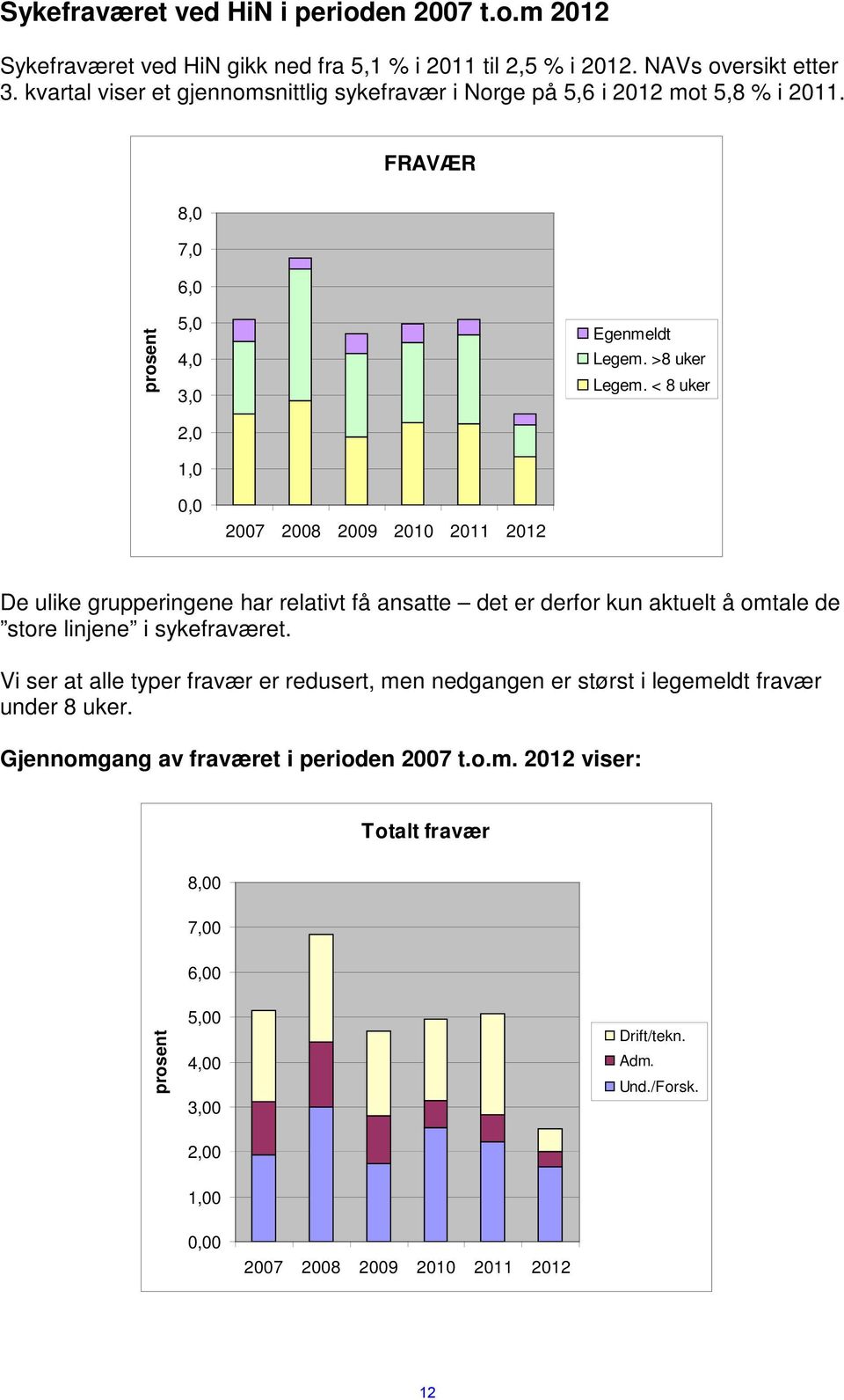 < 8 uker 0,0 2007 2008 2009 2010 2011 2012 De ulike grupperingene har relativt få ansatte det er derfor kun aktuelt å omtale de store linjene i sykefraværet.