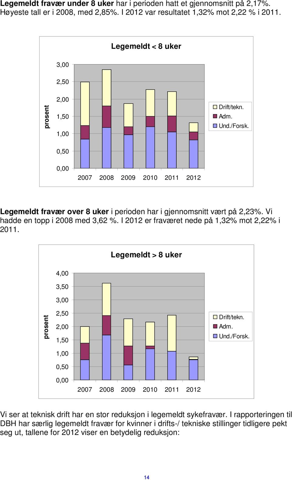 Vi hadde en topp i 2008 med 3,62 %. I 2012 er fraværet nede på 1,32% mot 2,22% i 2011. Legemeldt > 8 uker 4,00 3,50 3,00 prosent 2,50 2,00 1,50 1,00 0,50 Drift/tekn. Adm. Und./Forsk.