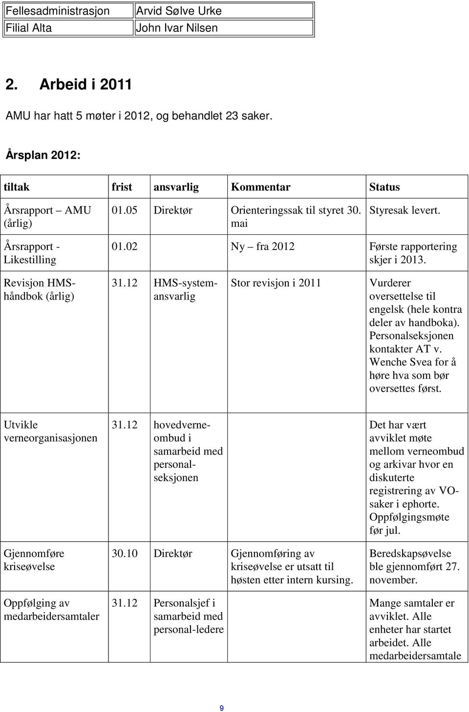 02 Ny fra 2012 Første rapportering skjer i 2013. Revisjon HMShåndbok (årlig) 31.12 HMS-systemansvarlig Stor revisjon i 2011 Vurderer oversettelse til engelsk (hele kontra deler av handboka).