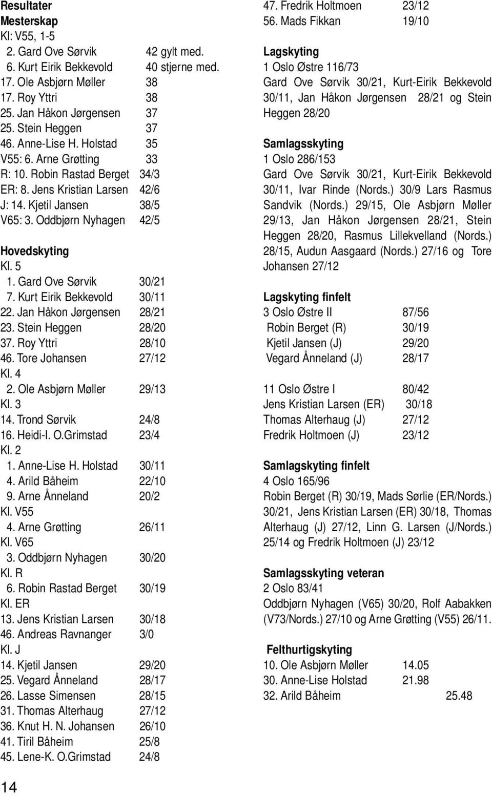 Kurt Eirik Bekkevold 30/11 22. Jan Håkon Jørgensen 28/21 23. Stein Heggen 28/20 37. Roy Yttri 28/10 46. Tore Johansen 27/12 Kl. 4 2. Ole Asbjørn Møller 29/13 Kl. 3 14. Trond Sørvik 24/8 16. Heidi-I.