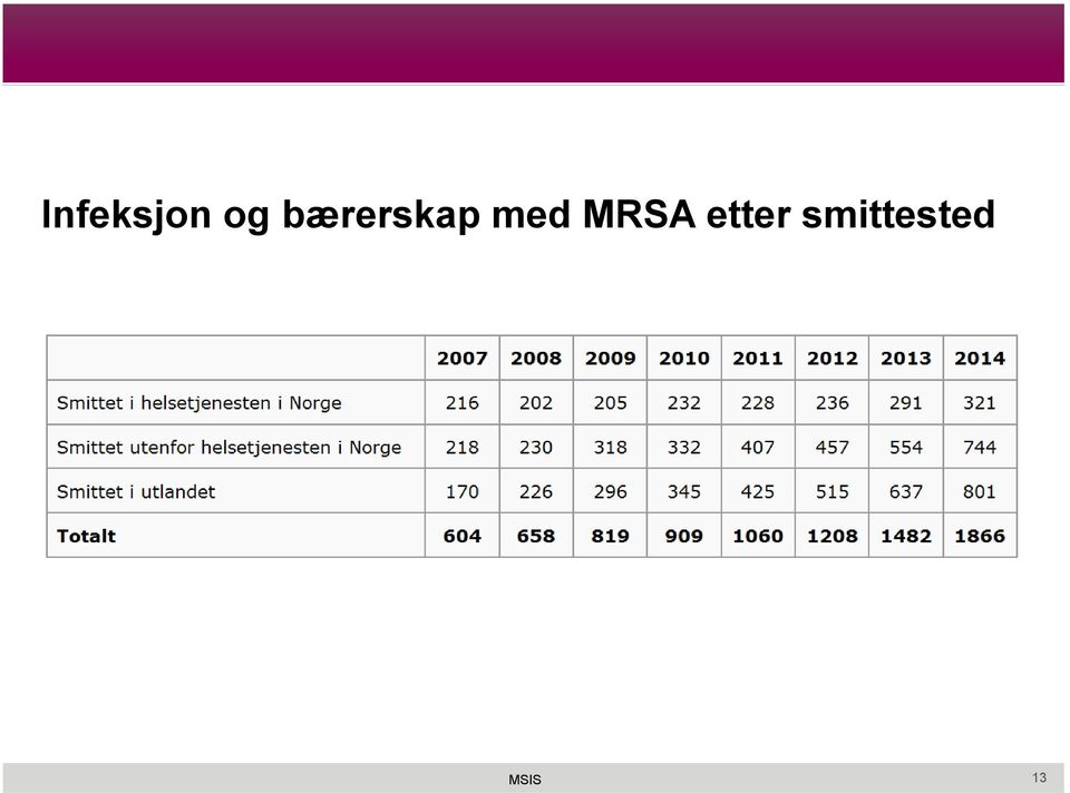 MRSA etter