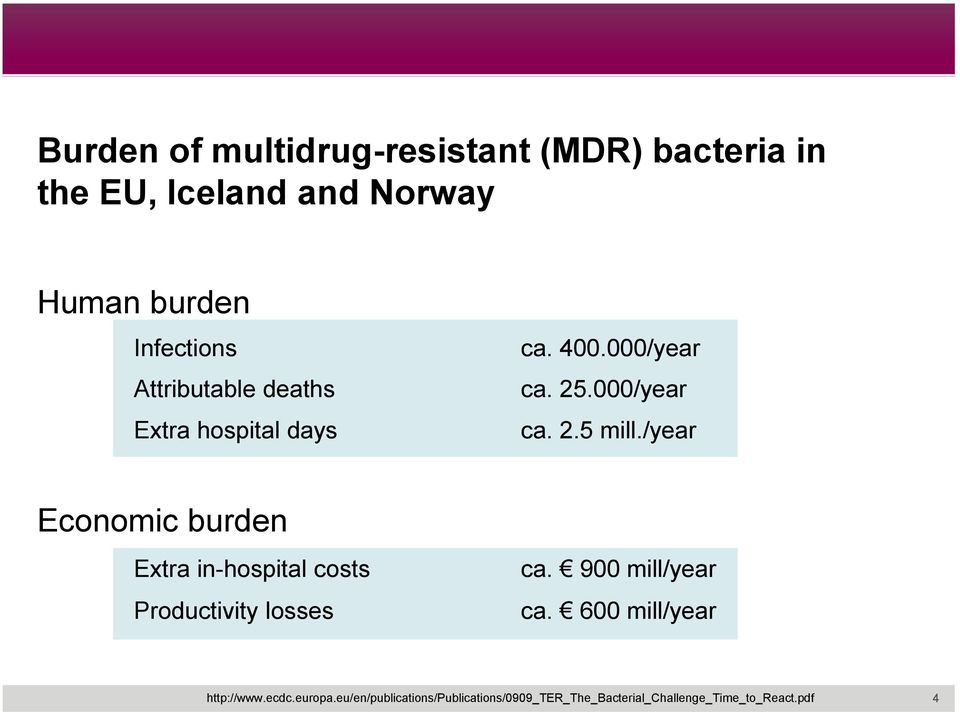 /year Economic burden Extra in-hospital costs Productivity losses ca. 900 mill/year ca.