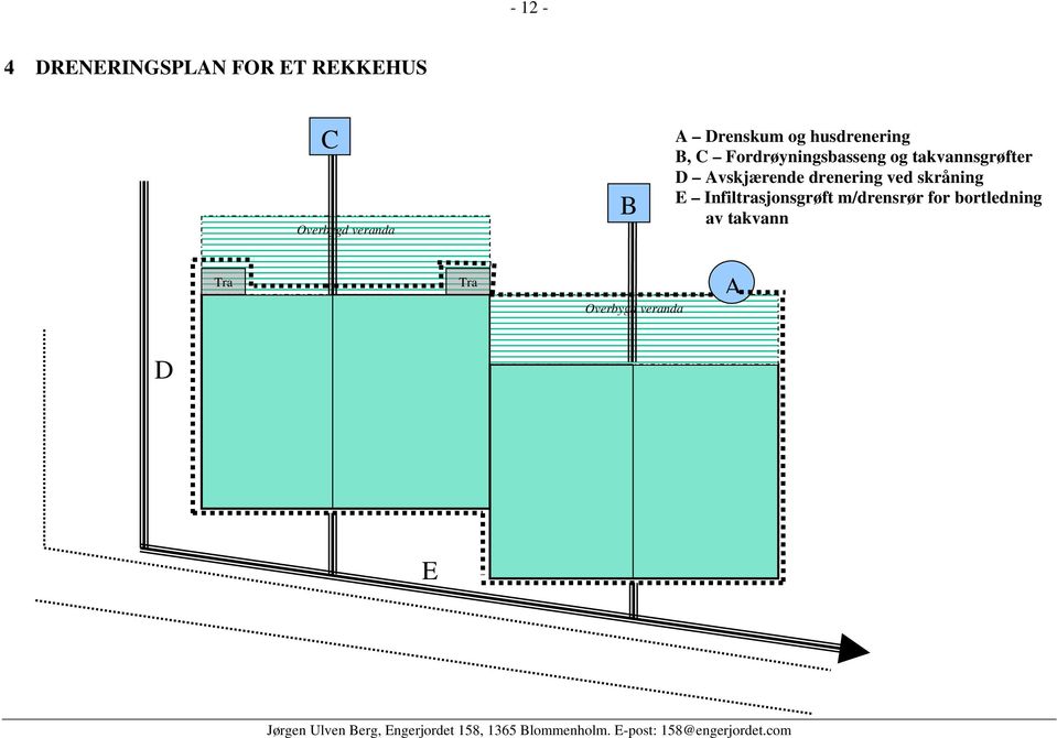 takvannsgrøfter D Avskjærende drenering ved skråning E