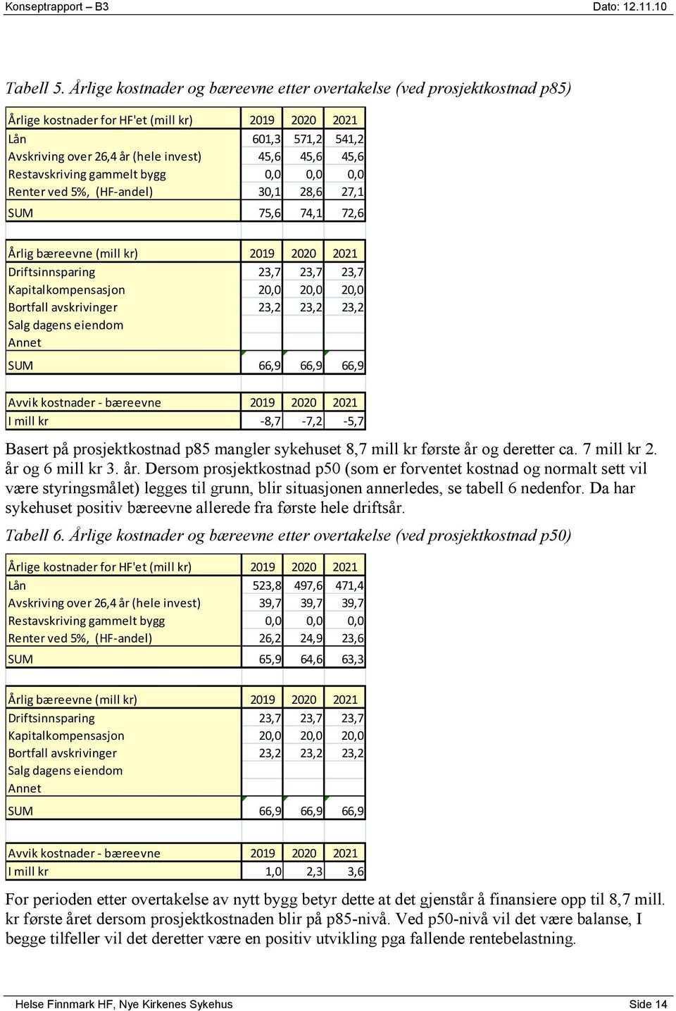 Restavskriving gammelt bygg 0,0 0,0 0,0 Renter ved 5%, (HF-andel) 30,1 28,6 27,1 SUM 75,6 74,1 72,6 Årlig bæreevne (mill kr) 2019 2020 2021 Driftsinnsparing 23,7 23,7 23,7 Kapitalkompensasjon 20,0