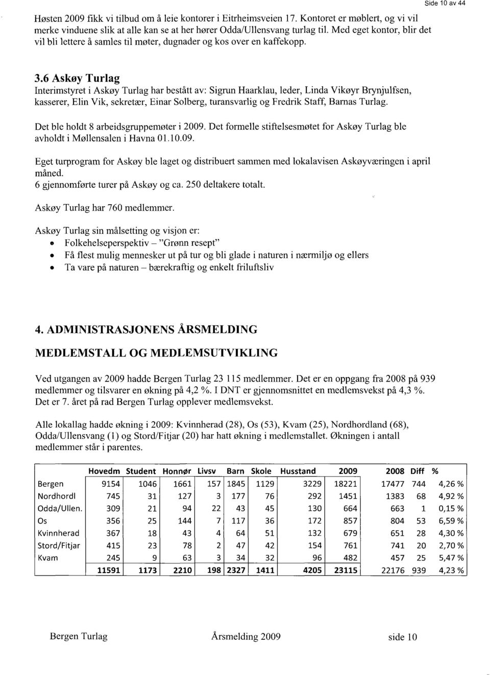 Linda Vikøyr Brynjulfsen, kasserer, Elin Vik, sekretær, Einar Solberg, turansvarlig og Fredrik Staff, Barnas Turlag. Det ble holdt 8 arbeidsgruppemøter i 2009.