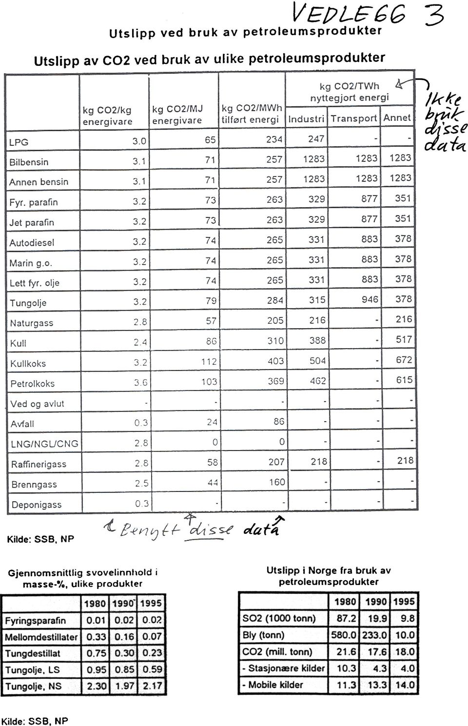 021 O.O~ 502 (1000 tonn) Mellomdestillater I 0.33 ~ 0.161 0.071 Tungdestillat 0.751 0.301 0.231 i Tungolje, LS 0.951 0.85 ~ 0.59: I Tungolje. NS 2.30~ 1.97~ 2.