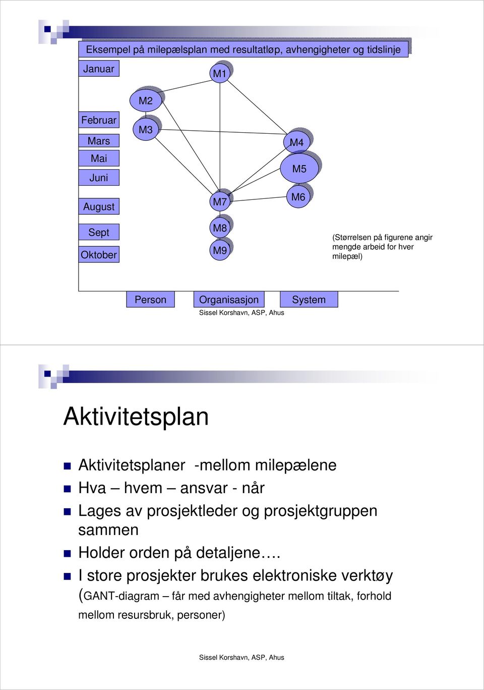 Person Organisasjon System Aktivitetsplan Aktivitetsplaner -mellom milepælene Hva hvem ansvar - når Lages av prosjektleder og prosjektgruppen sammen