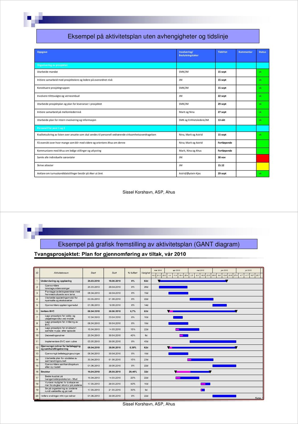 for leveranser i prosjektet SMK/JM 29 sept ok Initiere samarbeid på mellomledernivå Marit og Nina 27 sept ok Utarbeide plan for intern involvering og informasjon SMK og Enhhetsledere/JM 13 okt ok