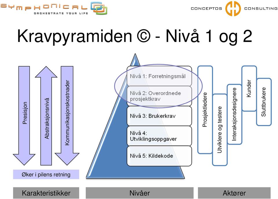 Prosjektledere Utviklere og testere