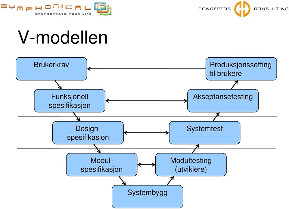 Akseptansetesting Systemtest