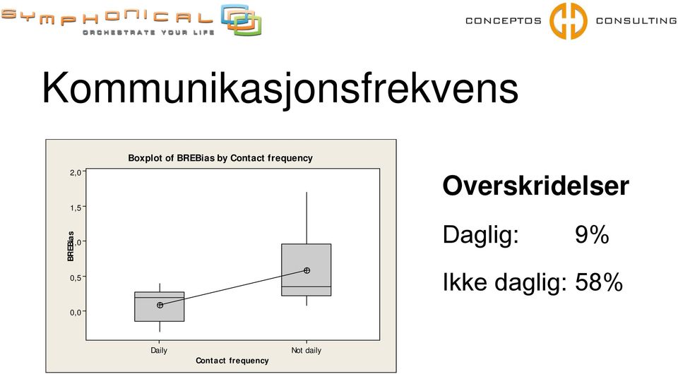 frequency Overskridelser Daglig: 9% Ikke