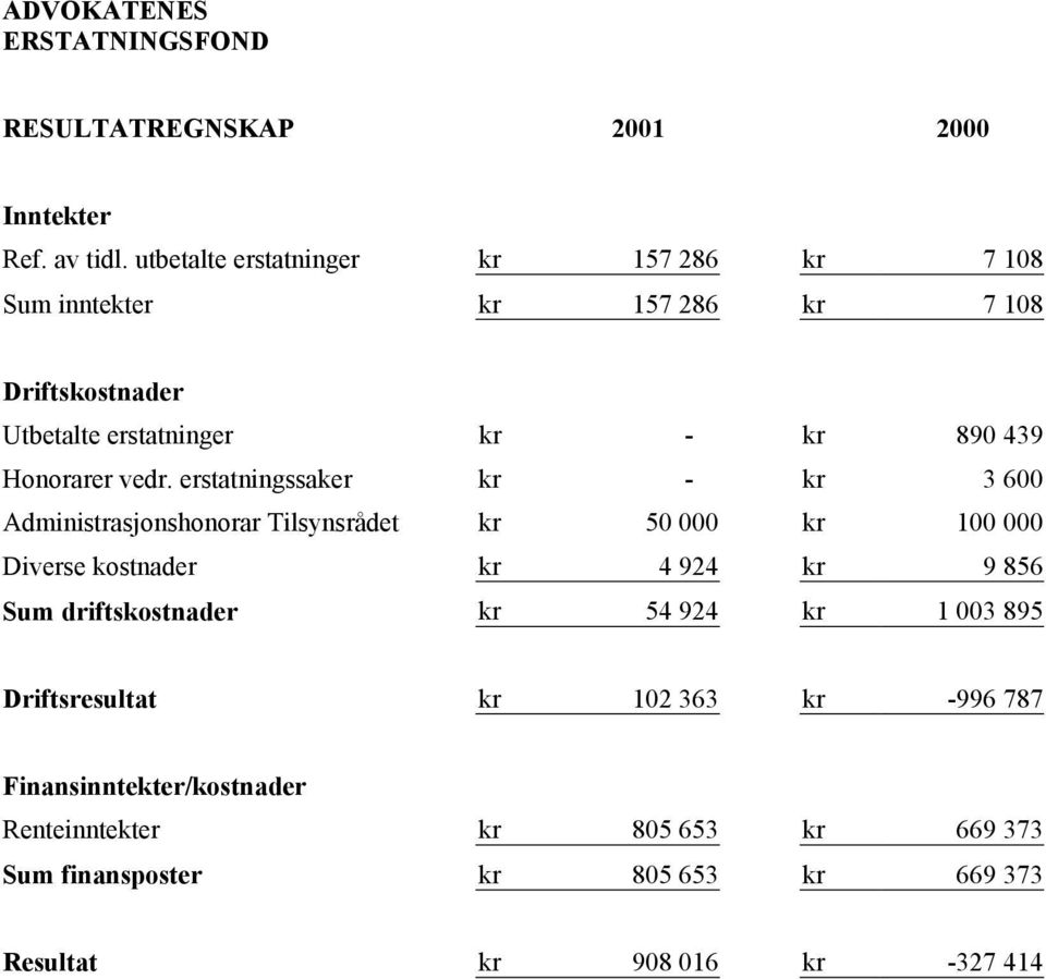 vedr. erstatningssaker kr - kr 3 600 Administrasjonshonorar Tilsynsrådet kr 50 000 kr 100 000 Diverse kostnader kr 4 924 kr 9 856 Sum