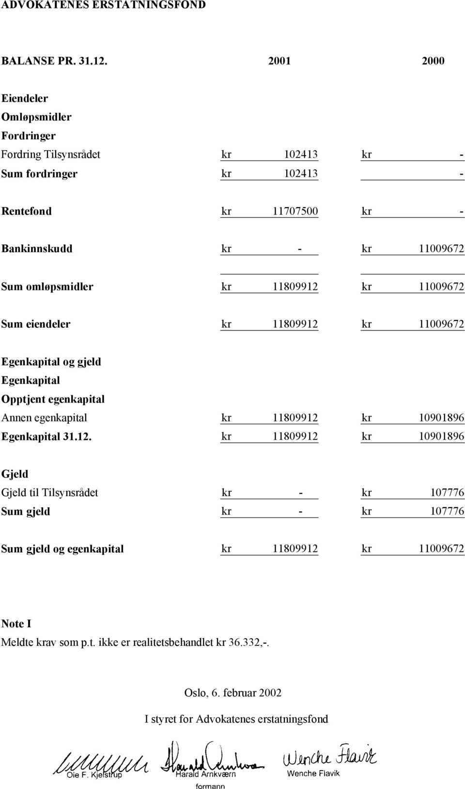 omløpsmidler kr 11809912 kr 11009672 Sum eiendeler kr 11809912 kr 11009672 Egenkapital og gjeld Egenkapital Opptjent egenkapital Annen egenkapital kr 11809912 kr