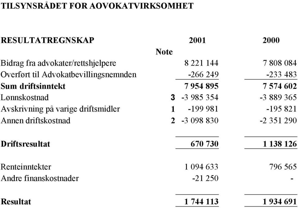 354-3 889 365 Avskrivning på varige driftsmidler 1-199 981-195 821 Annen driftskostnad 2-3 098 830-2 351 290