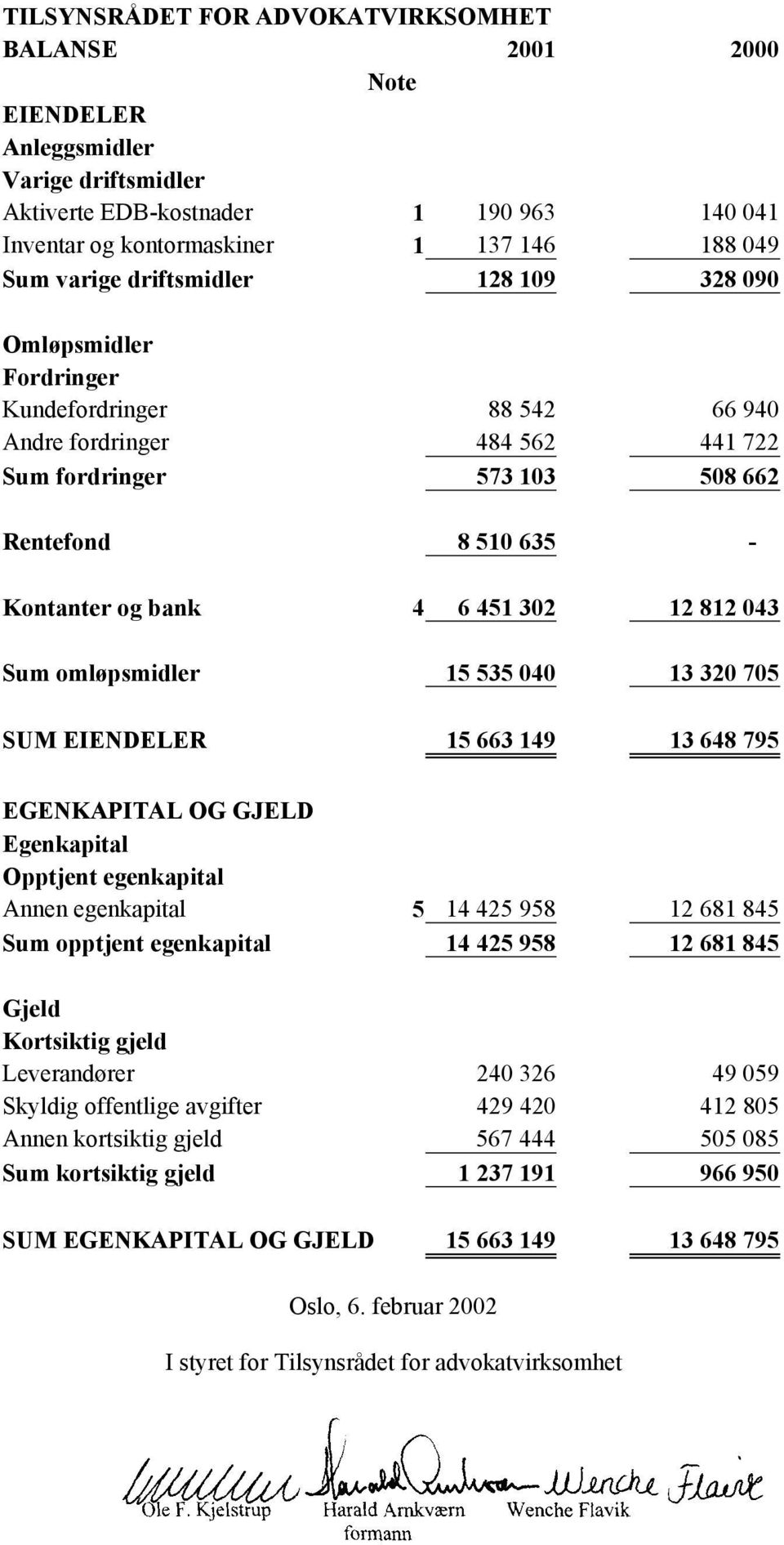 12 812 043 Sum omløpsmidler 15 535 040 13 320 705 SUM EIENDELER 15 663 149 13 648 795 EGENKAPITAL OG GJELD Egenkapital Opptjent egenkapital Annen egenkapital 5 14 425 958 12 681 845 Sum opptjent