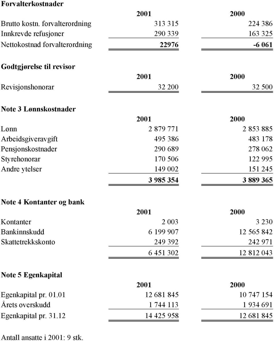 Lønnskostnader 2001 2000 Lønn 2 879 771 2 853 885 Arbeidsgiveravgift 495 386 483 178 Pensjonskostnader 290 689 278 062 Styrehonorar 170 506 122 995 Andre ytelser 149 002 151 245 3 985 354