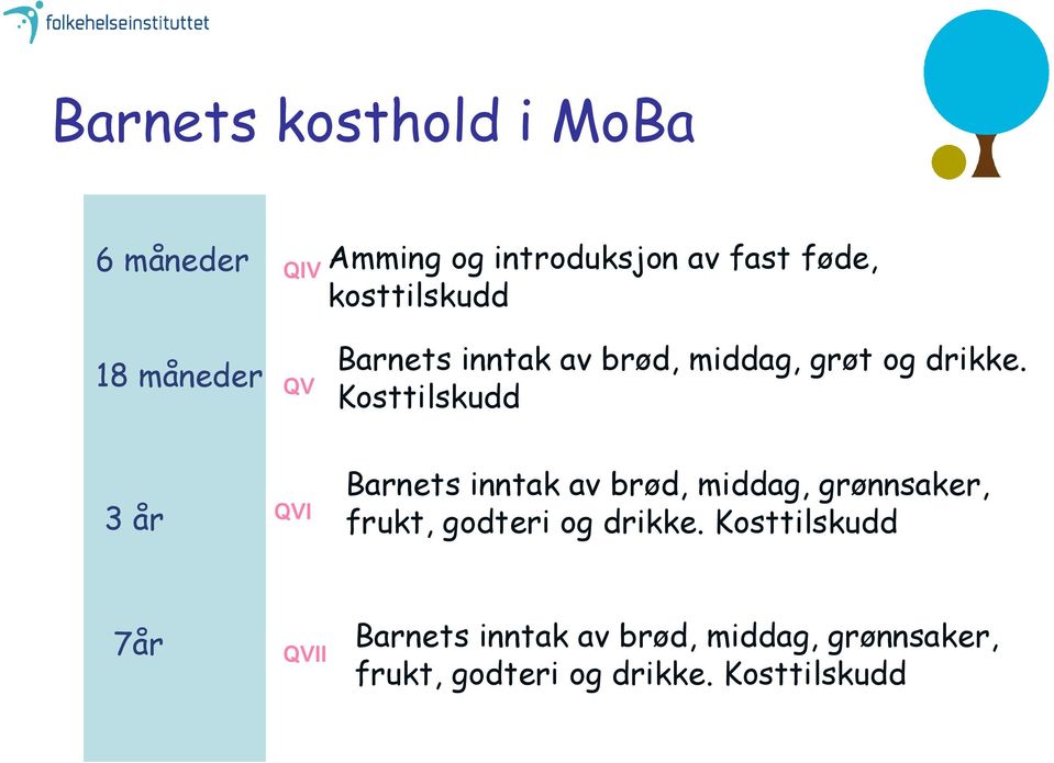 Kosttilskudd 3 år QVI Barnets inntak av brød, middag, grønnsaker, frukt, godteri og