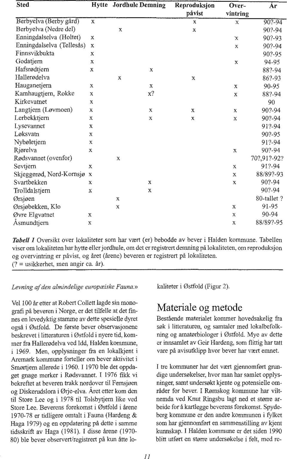 -94 Lysevannet 91?-94 Løksvatn 90?-95 Nybøletjem 91?-94 Rjørelva 90?-94 Rødsvannet (venfr) 70?,9J?-92? Sevtjem 91?-94 Skjeggerød, Nrd-Krnsjø x 88/89?-93 Svartbekken 90?-94 Trlldalstjern 90?