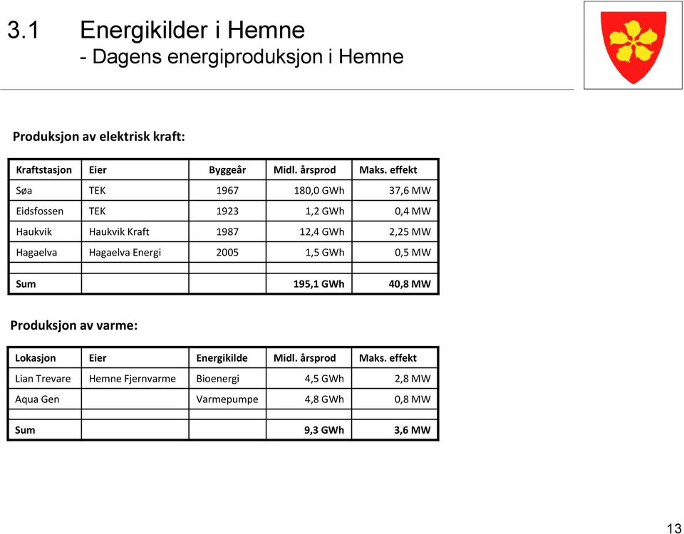 effekt Søa TEK 1967 180,0 GWh 37,6 MW Eidsfossen TEK 1923 1,2 GWh 0,4 MW Haukvik Haukvik Kraft 1987 12,4 GWh 2,25 MW Hagaelva